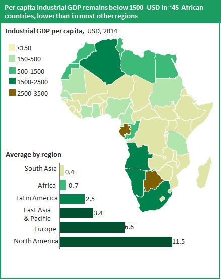 High 5: Industrialize Africa Share of the global manufactured added value <1.