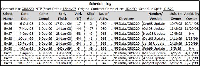 93R-17: Schedule Logs 4 of 15 Schedule Logs Level of Detail Schedule logs can be basic or detailed, the choice applicable for any given project based on the schedule specifications and/or the level