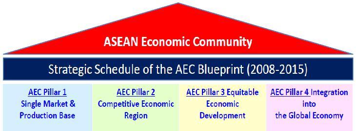ASEAN Economic Community In 2007, ASEAN leaders agreed to accelerate the establishment of AEC by 2015 ASEAN is committed