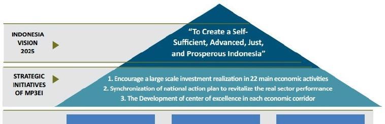 Master Plan for the Acceleration and Expansion of Indonesia s Economic Development (MP3EI) MP3EI