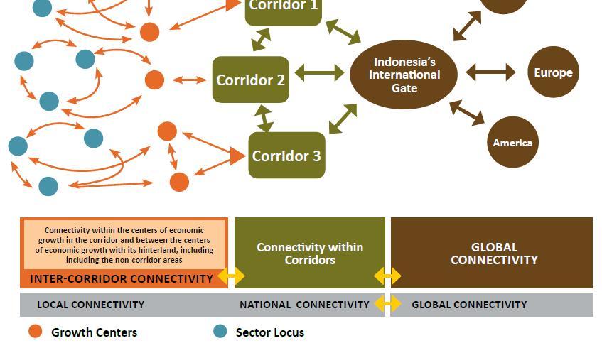 Strengthening Connectivity in MP3EI MP3EI is planning to strengthen connectivity that integrates growth centers inside economic corridors Also between