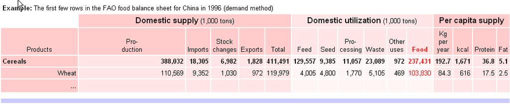 China 1996 Per capita supply of Cereals = 1671