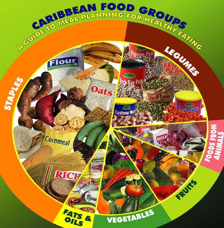 Groups based on type of food Alternative: Groups based