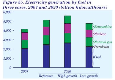 Future increases in energy demand will place additional pressure on water The Energy Information Administration estimates that by 2030 energy electricity generation will increase from 17 to 39%