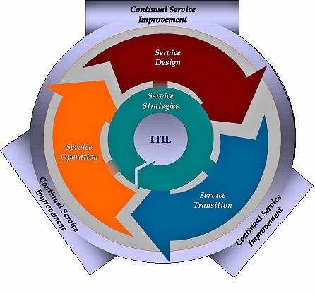 ITIL Service Lifecycle (Information Technology Infrastructure Library) Financial Management Service Portfolio Management Demand Management Service Catalogue Management Service Level Management