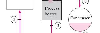 The extracted steam is then condensed and mixed with feedwater at constant pressure and the mixture is pumped to the boiler pressure of 7 MPa.
