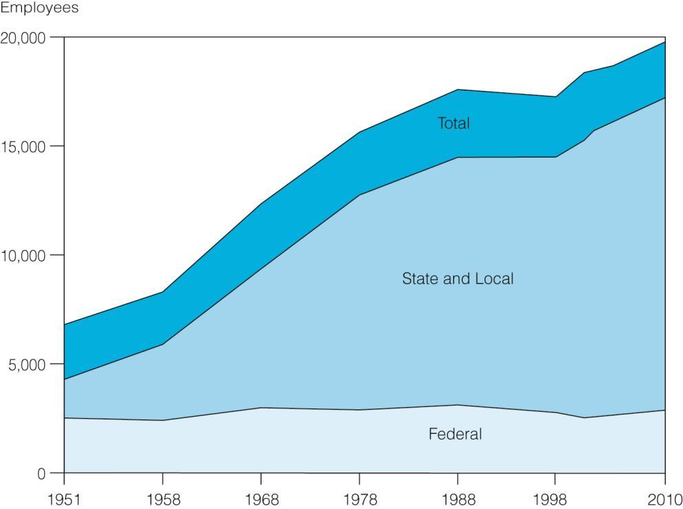 Government Civilian Employment, 1951-2010