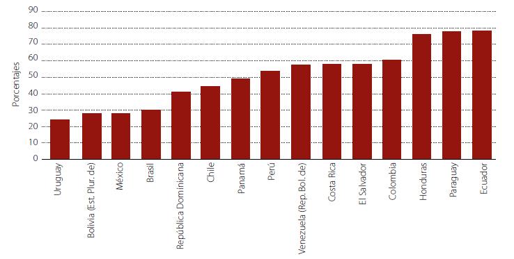 Colombia: High minimum wage Salario real como % del PIB per cápita (2013) Salario mínimo relativo al salario medio total (2011) Nicaragua Honduras Bolivia Guatemala Ecuador El Salvador Cuba