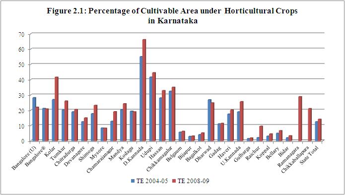 2.2 Growth of horticulture crops in the state - Impact of NHM Table 2.2 presents area and production of horticultural crops in Karnataka during the last 30 years.