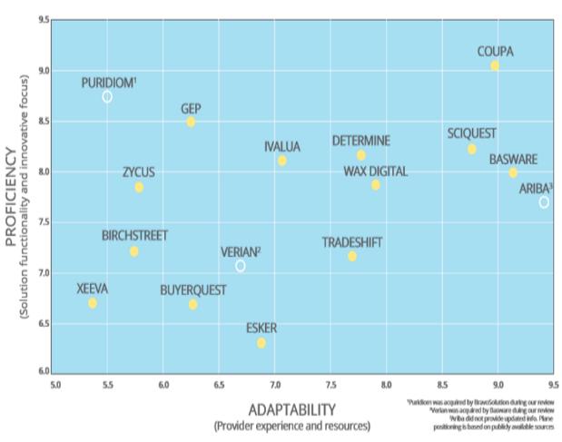 among global P2P providers MAGIC QUADRANT FOR PROCURE TO PAY SUITES 2016 Leader with