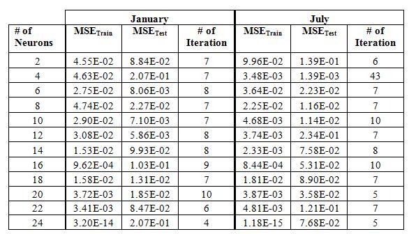 Table.2. Neural network result for month forecasting The result of applying the data after pre-processing in network model starting from 2 neurons to 24 neurons show in the following table.