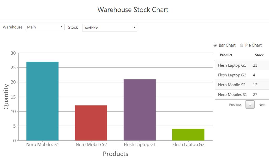 Inventory Charts Warehouse Stock Warehouse Stock Chart displays a Bar Chart and Pie chart for the stocks available and number of stocks sold from the warehouses of the selected products.