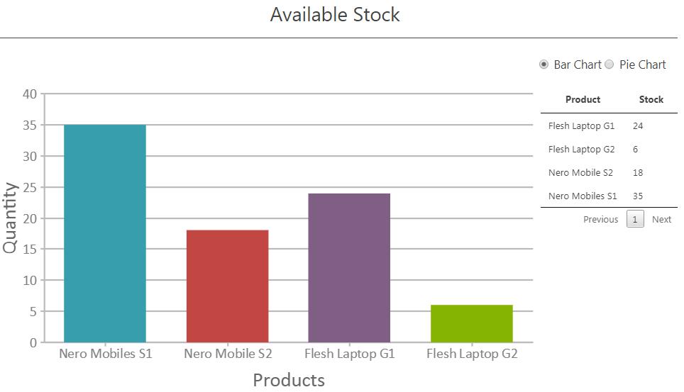 Available Stock Available Stock Chart displays a Bar Chart and Pie chart for the total stocks available of the selected products.