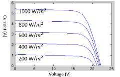 Power (W) 1200 1000 800 600 400 200 V-P Curve of PV Panel 0 0 50 100 150 200 250 300 Voltage (V) Fig.14. V-I curve of PV panel Fig.15. V-I Curve of the PV system Deployed Irradiation difference Fig.