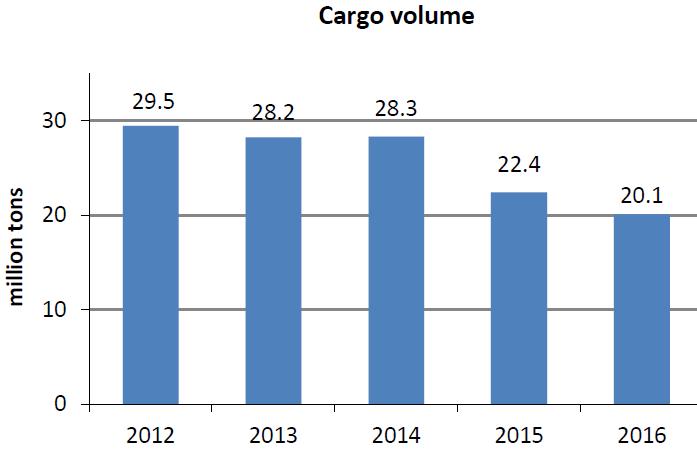 Cargo volume In 2016 the cargo volumes passing through the ports of Tallinn declined by 2.3 million tons (10%) to 20.1 million tons, the lowest level over the last period of nearly 20 years.