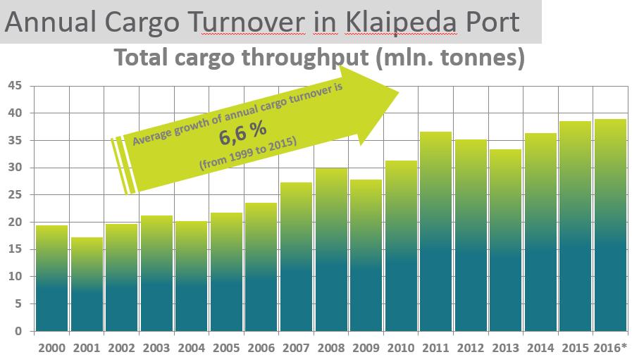 Tax incentives: 0% business tax during the first 6 years, 7,5% during the 10 consecutive years 0% real estate tax until 2045 0% tax on dividends The ports of Klaipéda and Antwerp have a number