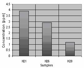 Variation of hydrogen concentration for tested slabs In order to observe the hydrogen content from various sections of the slab, samples were taken from a S 355 steel slab.