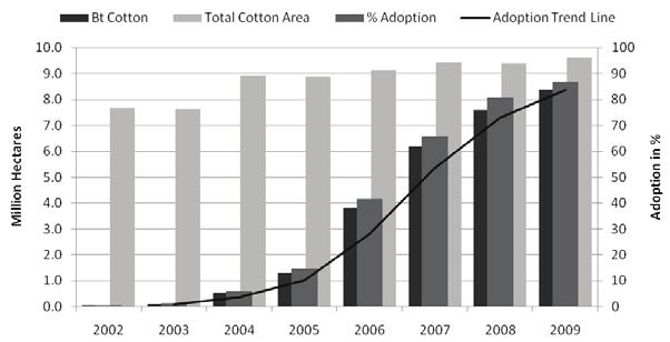 Global status of Commercialized biotech/gm Crops: 2009 figure 17. adoption of bt Cotton in india for the eight Year period, 2002 to 2009 Source: Compiled by ISAAA, 2009. figure 18.