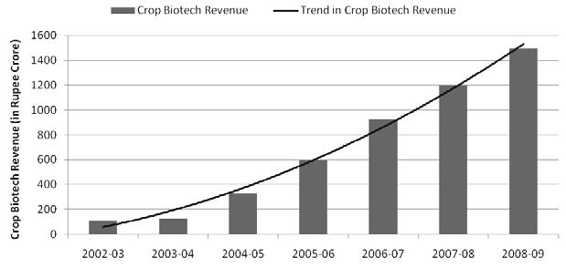 Global status of Commercialized biotech/gm Crops: 2009 45 per US$) from 10,234 crore (US$2.3 billion) in 2007-08.
