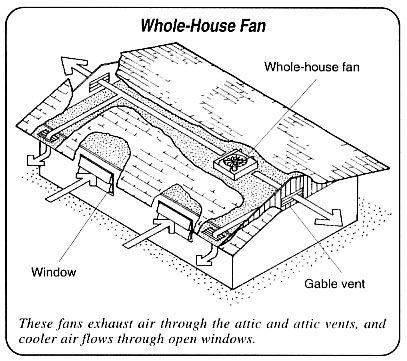 15) Whole House Fan Penetration at Attic An insulated cover is provided that is gasketed or sealed to the opening