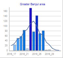 Population affected estimates, 2001-16, The Gambia Greater Banjul Area, The Gambia Lower Nuimi, The Gambia However, some parts of central and western Gambia experienced normal to slightly below