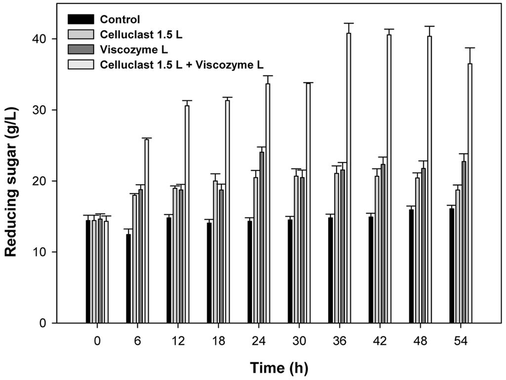 Ethanol Production from Seaweed, Enteromorpha intestinalis, by SHF and SSF with Saccharomyces cerevisiae 369 of reducing sugar yield was observed when treatment time was extended from 60 min to 90