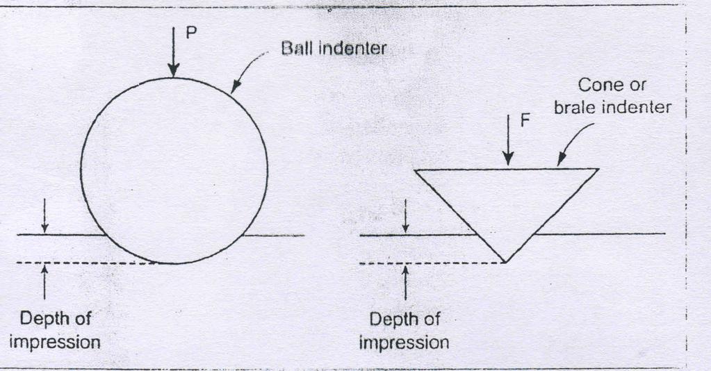 ROCKWELL HARDNESS TESTING Rockwell Indenters: hardened steel ball Diamond cone or Rockwell hardness numbers are always quoted with a scale symbol representing the indenter and forces used.