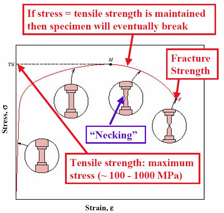 For structural applications, the yield stress is usually a more important property than the tensile