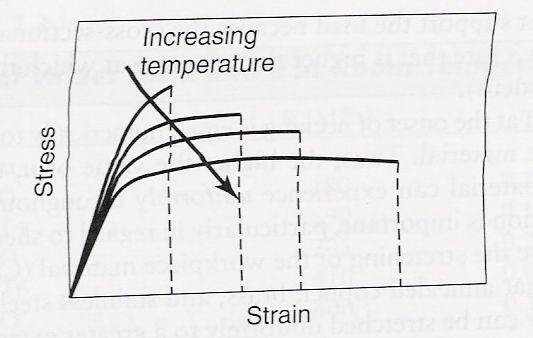 As temperature increases: Ductility and toughness increase. Yield stress and the modulus of elasticity decrease.