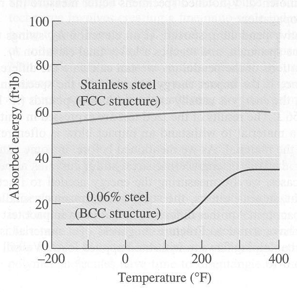 This point is called the ductile to brittle transition temperature (relatively narrow temperature range).