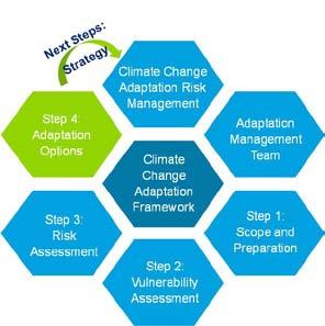 Adaptation options can be identified and deployed individually to address a single issue, or in combination to address multiple impacts and at different scales.