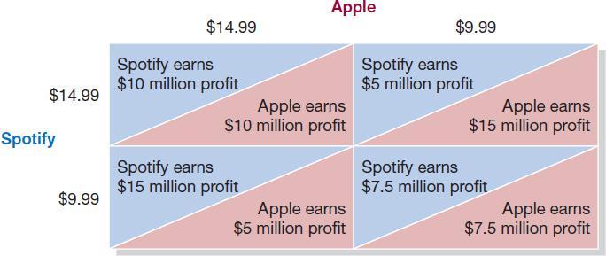 Figure 14.2 A Duopoly Game (1 of 5) Suppose Spotify and Apple are the only two firms selling streaming music service.