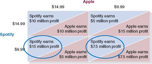 Figure 14.2 A Duopoly Game (2 of 5) Suppose you are Spotify in this game. How would you play? If Apple charges $14.99, you earn $10m profit by charging $14.99 or $15m profit by charging $9.99. You prefer $9.