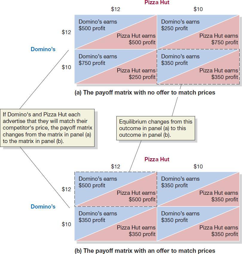 Figure 14.3 Changing the Payoff Matrix in a Repeated Game Suppose Domino s and Pizza Hut are deciding how to price a pizza: $12 or $10. This game gets played not once but every day.