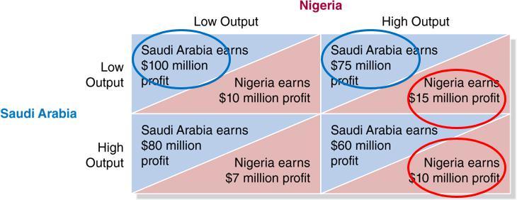 Figure 14.5 The OPEC Cartel with Unequal Members Because Saudi Arabia can produce much more oil than Nigeria, its output decisions have a much larger effect on the price of oil.
