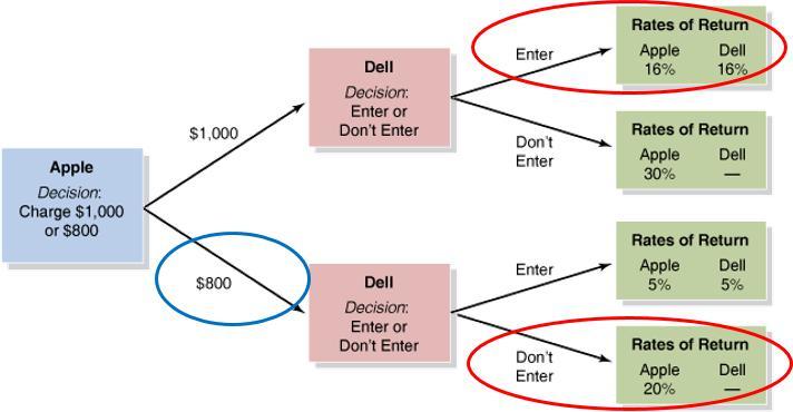 Figure 14.6 The Decision Tree for an Entry Game 1. Apple decides whether to charge $1,000 or $800 for a new laptop. 2. Then Dell decides to enter the market or not, needing a 15 percent return.