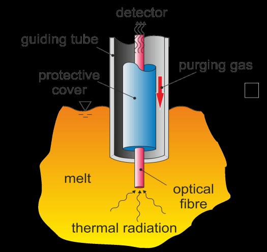 Measuring Principle of DynTemp Optical temperature detection Continuous immersion of optical fibre into liquid metal Instantaneous