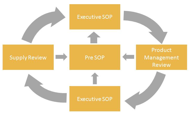 The Evolution from S&OP The Intended S&OP Process The typical 5 Step S&OP Process includes a Product Management Review rolling to a Demand Review, a Supply Review, a Pre-SOP, where the majority of