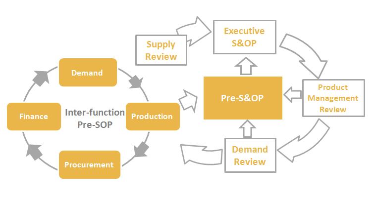 Figure2 The Intended S&OP Process The Real S&OP Process However the reality is that very often key functions across the business are stuck in a constant churn as they work to resolve competing