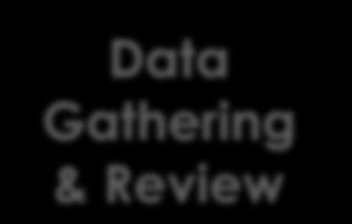 Plan meetings Data Gathering & Review Demand Review