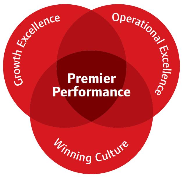 Path to Premier Performance Ingersoll Rand Values Integrity Respect Teamwork