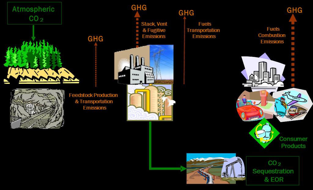 Life-Cycle Greenhouse Gas Emissions Assessment Emissions