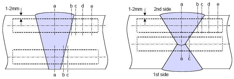 heat input thickness Locations of V-notch (3) t 50 mm (1) normal heat input 50 t > 50 mm t 50 mm (2) high heat input >50 t > 50 mm Note: (1) For one side single run welding over 20 mm notch location