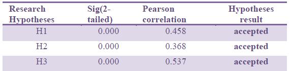 this research is an applied one, so correlation method was used for analyzing results.