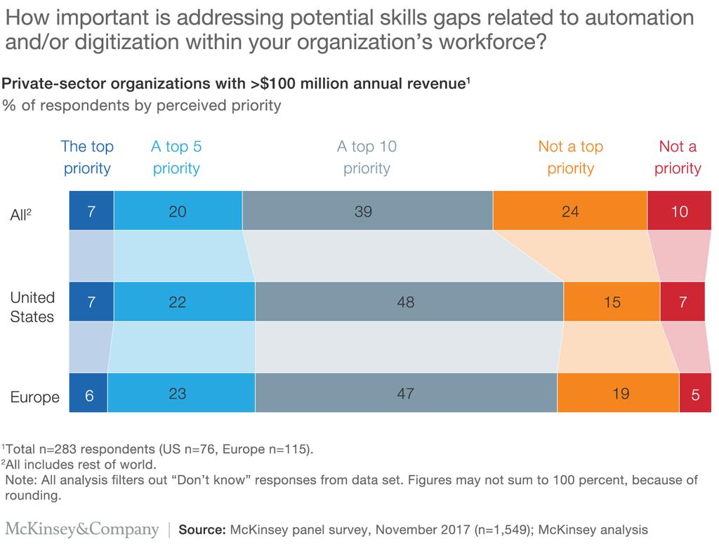 Among companies on the front lines, according to a recent McKinsey survey, executives increasingly see investing in retraining and upskilling existing workers as an urgent business priority and they