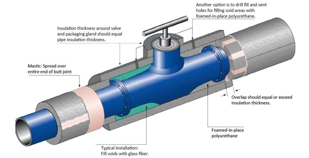 VALVE INSULATION DETAIL (Including Optional Filling of Voids) Detail Notes: Figure 1 The preferred way to insulate a valve or fitting is with prefabricated tight fitting insulation pieces.