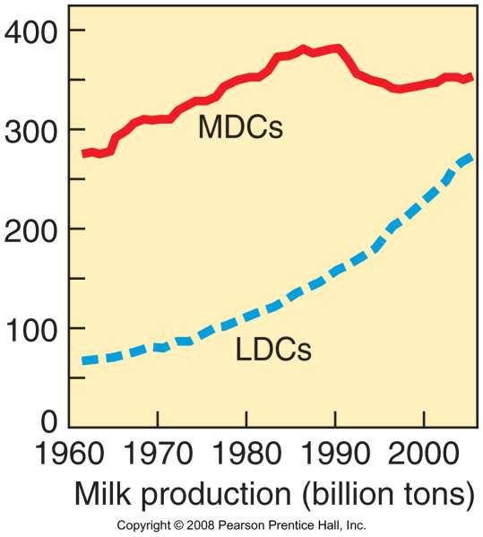 Milk Production in MDCs & LDCs 1960-2005 Milk production
