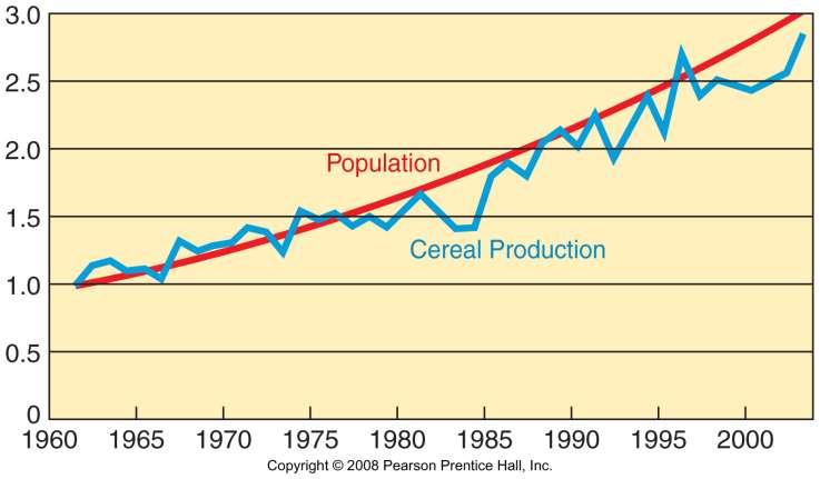 Population and Grain Production in Africa, 1961-2005 Fig.