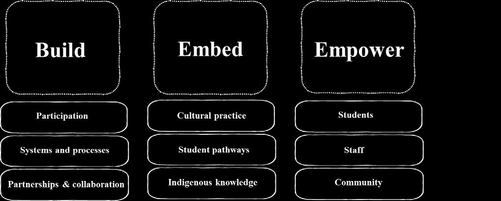 three phases of the Aboriginal Education Strategy identified above are