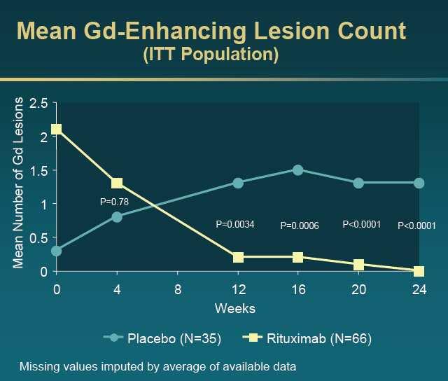 CD20 targeting: new treatment strategy for MS Very promising signals from Phase II with rituximab Total cumulative mean number of gadolinium lesions was reduced by 91 %, p<0.